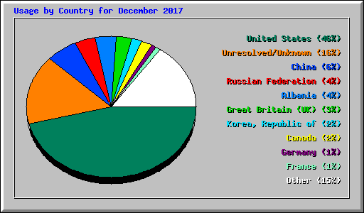 Usage by Country for December 2017