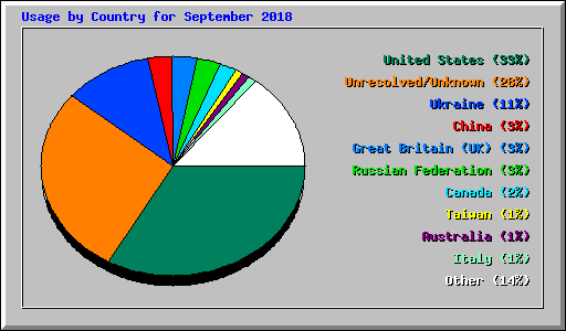 Usage by Country for September 2018
