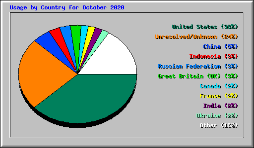 Usage by Country for October 2020