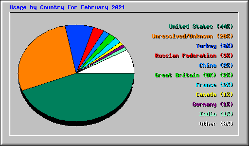 Usage by Country for February 2021