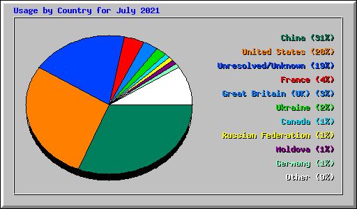 Usage by Country for July 2021