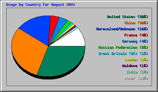 Usage by Country for August 2021