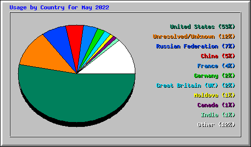 Usage by Country for May 2022