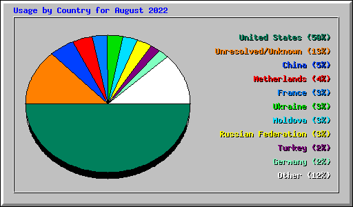 Usage by Country for August 2022
