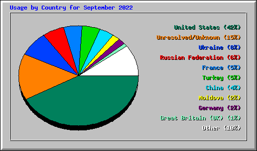 Usage by Country for September 2022
