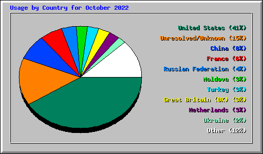 Usage by Country for October 2022