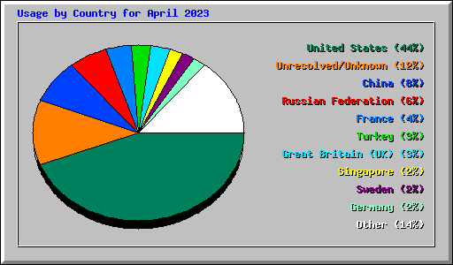 Usage by Country for April 2023