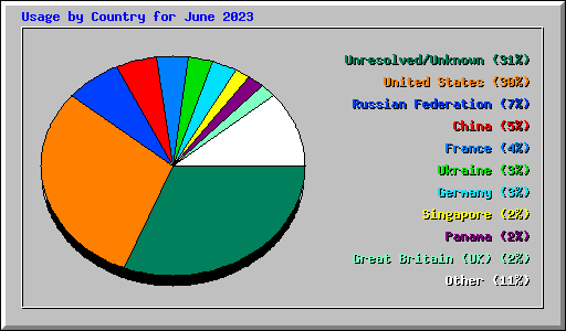Usage by Country for June 2023