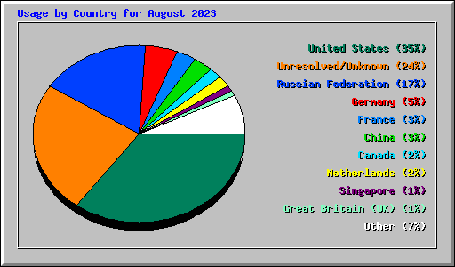 Usage by Country for August 2023