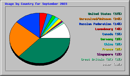 Usage by Country for September 2023