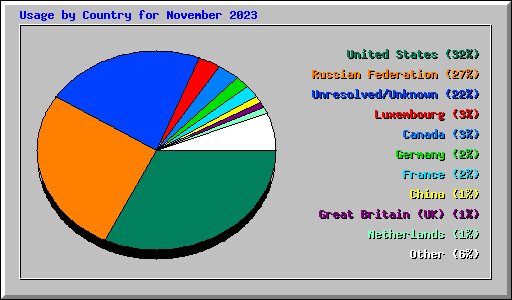 Usage by Country for November 2023