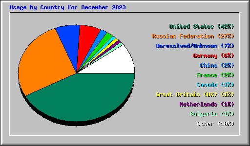 Usage by Country for December 2023