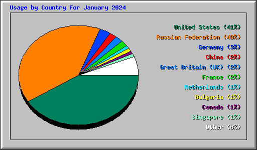 Usage by Country for January 2024