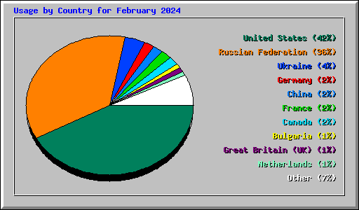 Usage by Country for February 2024