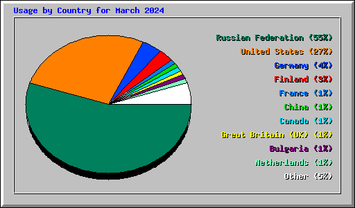 Usage by Country for March 2024