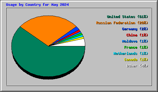 Usage by Country for May 2024
