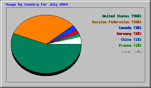 Usage by Country for July 2024