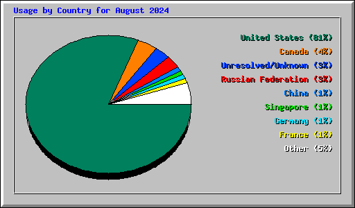 Usage by Country for August 2024