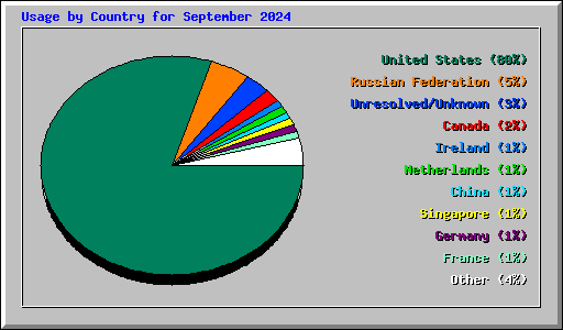 Usage by Country for September 2024