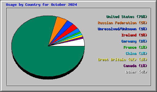 Usage by Country for October 2024