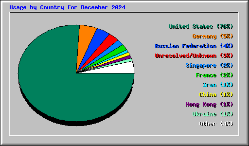 Usage by Country for December 2024