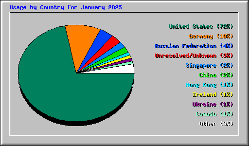 Usage by Country for January 2025