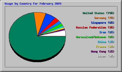 Usage by Country for February 2025