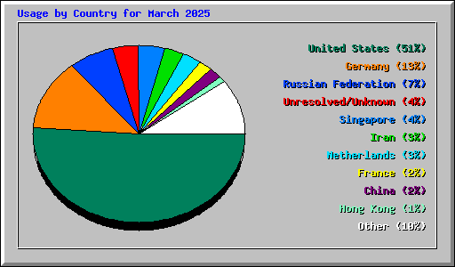 Usage by Country for March 2025
