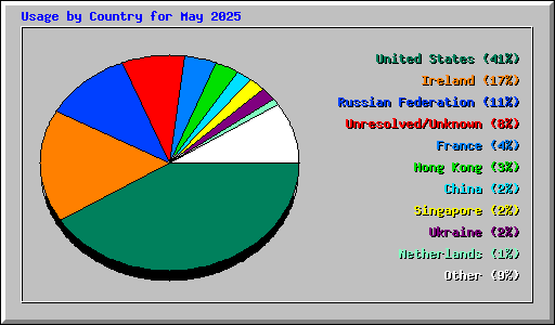Usage by Country for May 2025
