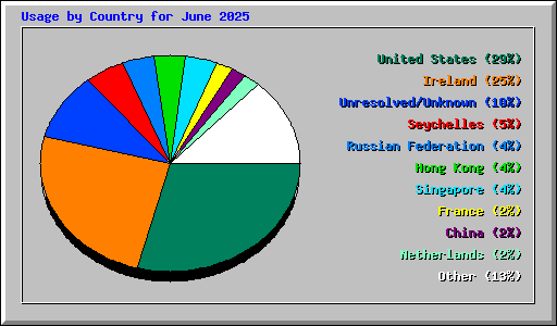 Usage by Country for June 2025