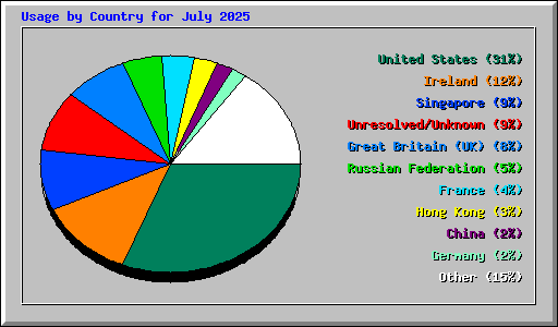 Usage by Country for July 2025