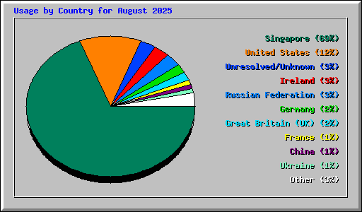 Usage by Country for August 2025