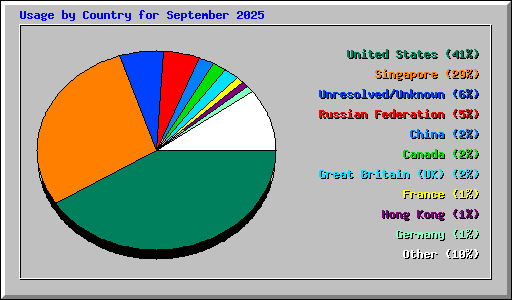 Usage by Country for September 2025
