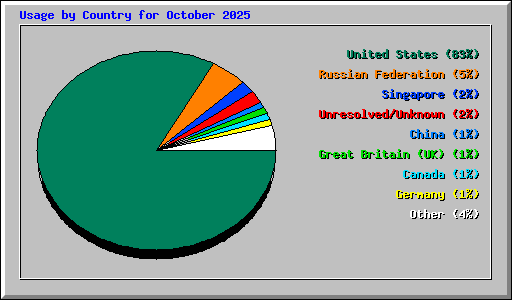 Usage by Country for October 2025