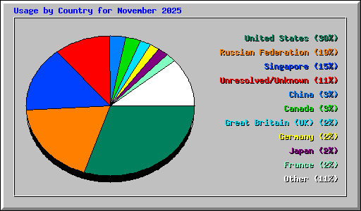 Usage by Country for November 2025