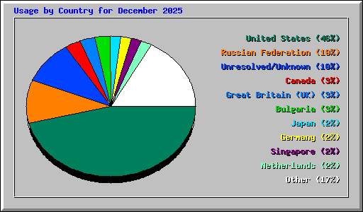 Usage by Country for December 2025