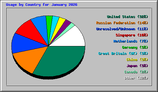 Usage by Country for January 2026