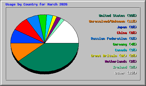 Usage by Country for March 2026