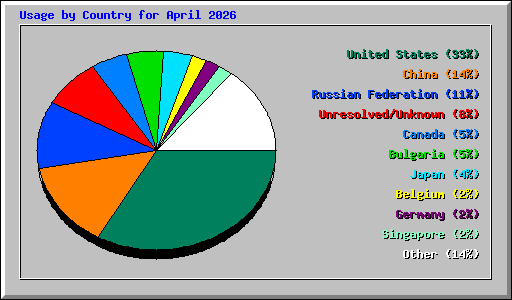 Usage by Country for April 2026