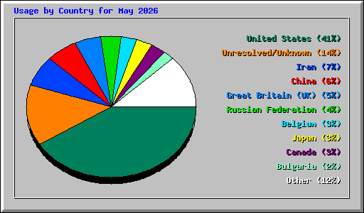 Usage by Country for May 2026