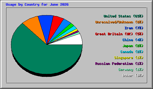 Usage by Country for June 2026