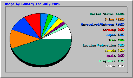Usage by Country for July 2026