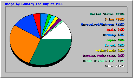 Usage by Country for August 2026