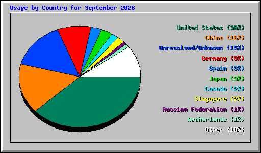 Usage by Country for September 2026