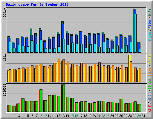 Daily usage for September 2018