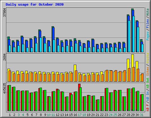 Daily usage for October 2020