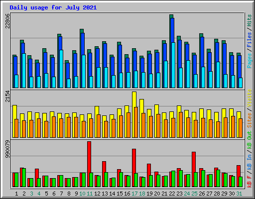 Daily usage for July 2021
