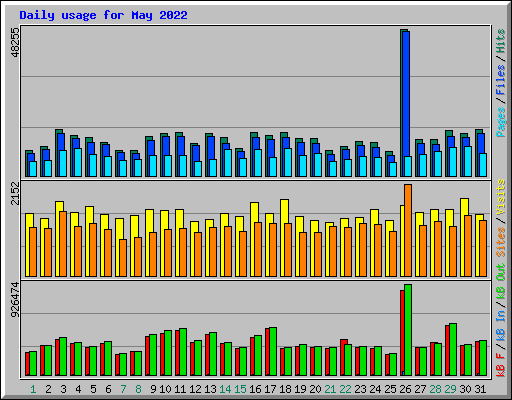 Daily usage for May 2022