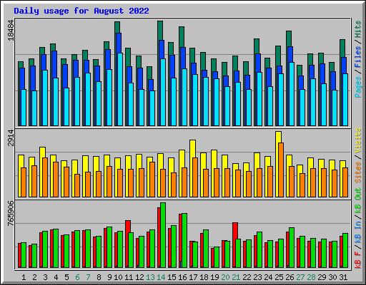 Daily usage for August 2022