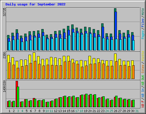 Daily usage for September 2022